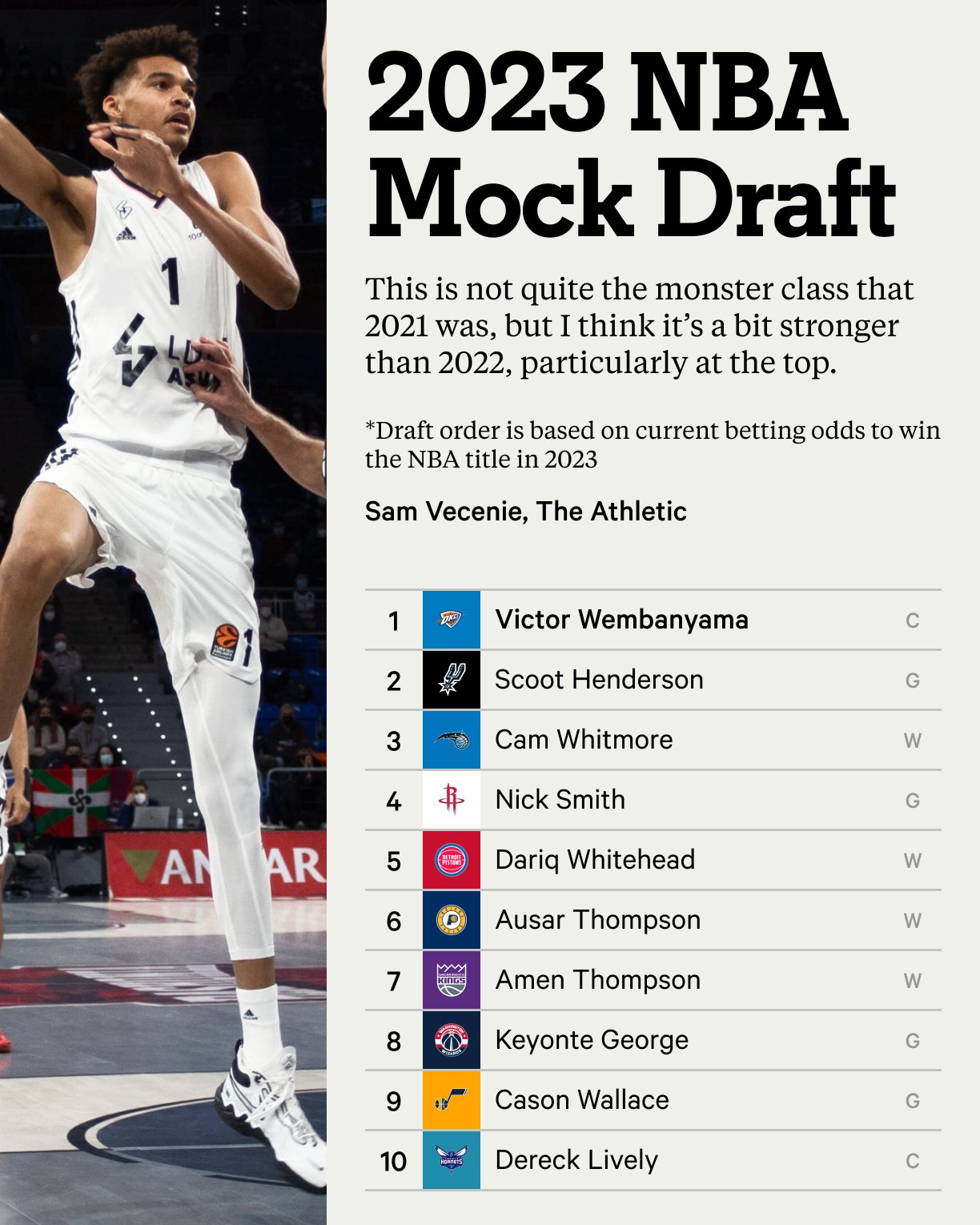 The Athletic on Twitter: "“Victor Wembanyama is one of the highest-upside prospects we've seen in a while.” @Sam_Vecenie unveils his first 2023 NBA Mock Draft. https://t.co/0vzc5C9140 https://t.co/zLkbGPDXGx" / Twitter