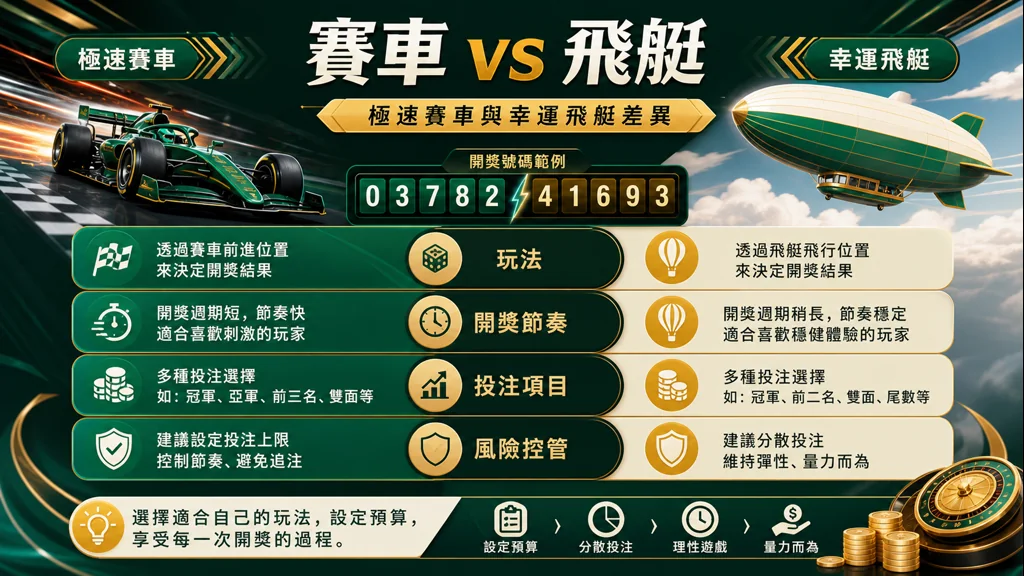極速賽車與幸運飛艇玩法開獎節奏投注項目與風險控管比較圖解