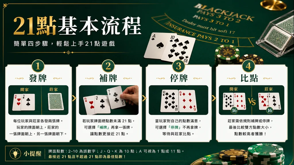 21點基本流程發牌補牌停牌與比點圖解